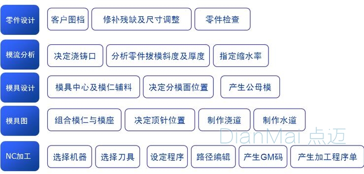 磨具磨料与一般物流管理软件中,都包括哪些模块