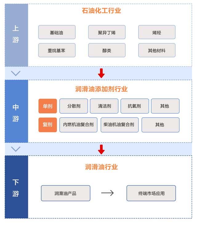 润滑油（脂）与一般物流管理软件中,都包括哪些模块