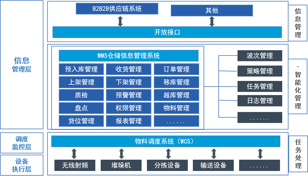 共享器与一般物流管理软件中,都包括哪些模块