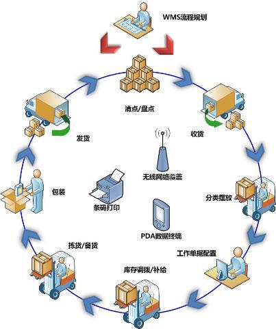 共享器与一般物流管理软件中,都包括哪些模块