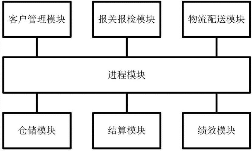 开关/灯头与一般物流管理软件中,都包括哪些模块