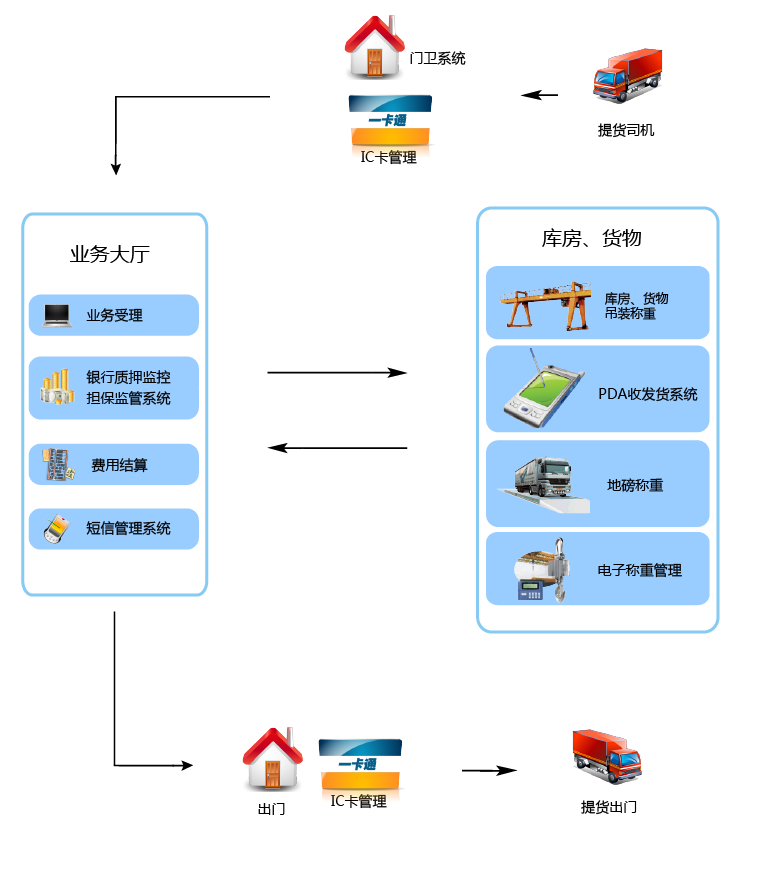 装修机械与物流管理系统软件有哪些