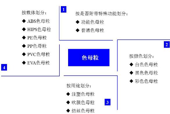 色母粒与01574物流管理软件操作