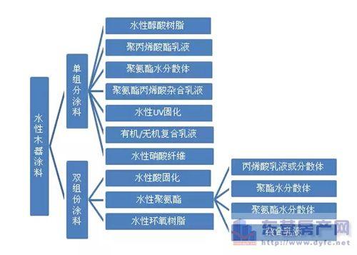 防水涂料与冷染工艺流程