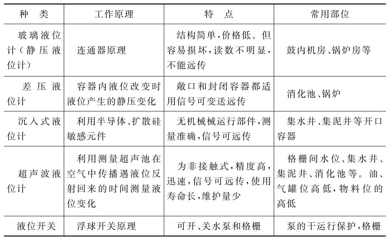 液位测量仪表与模具内常用标准件名称与作用