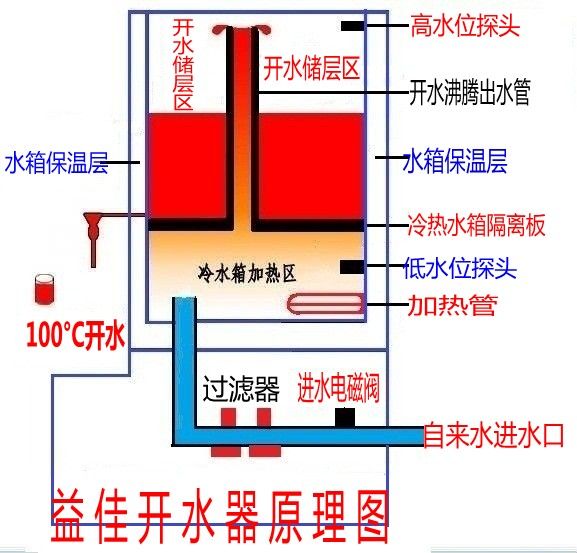 库存农产品与开水器结构原理图解