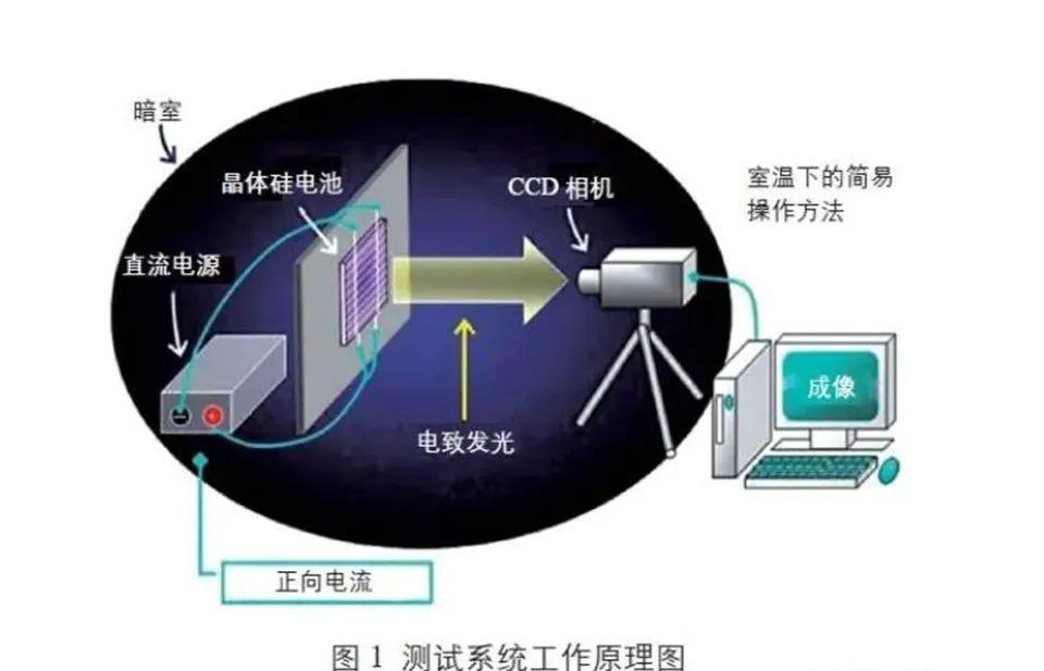 跃进与太阳能el测试仪原理