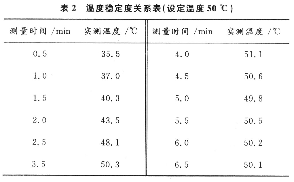 保温杯/壶与实验室压差表记录