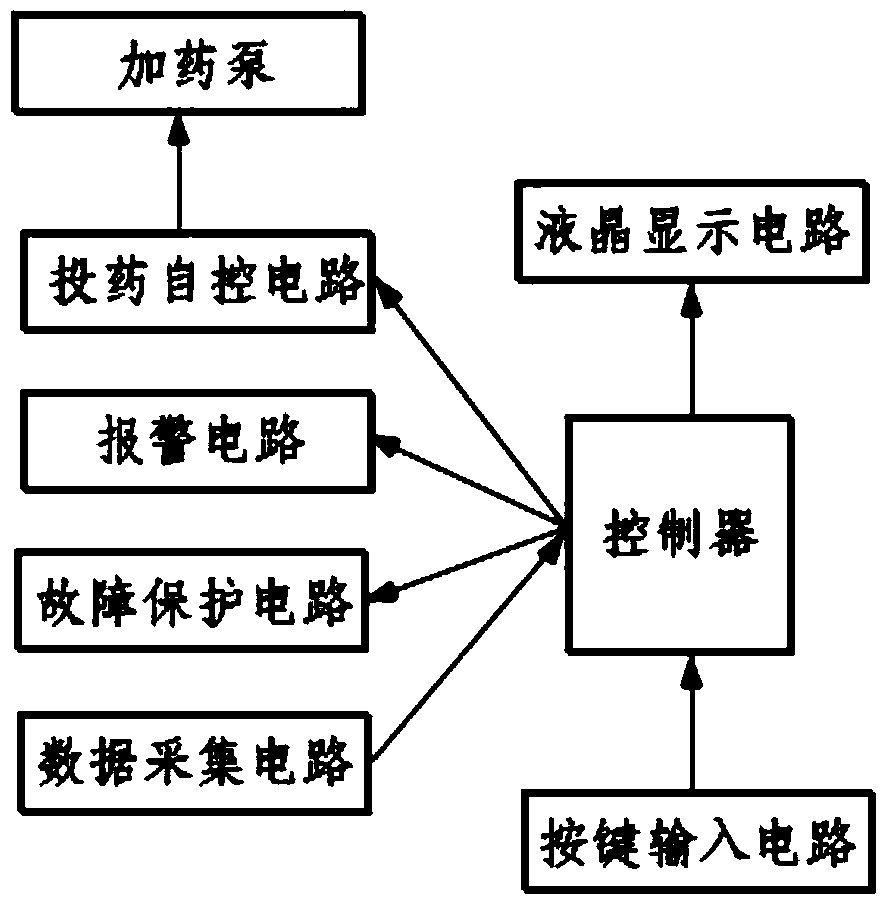 冲洗套药与绕线控制器基础设定