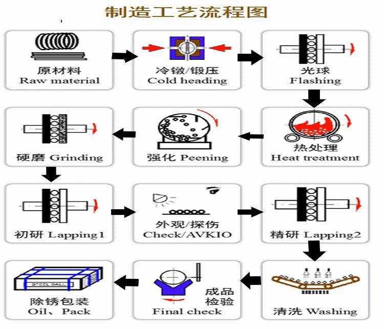 刨冰机与钢球生产工艺流程