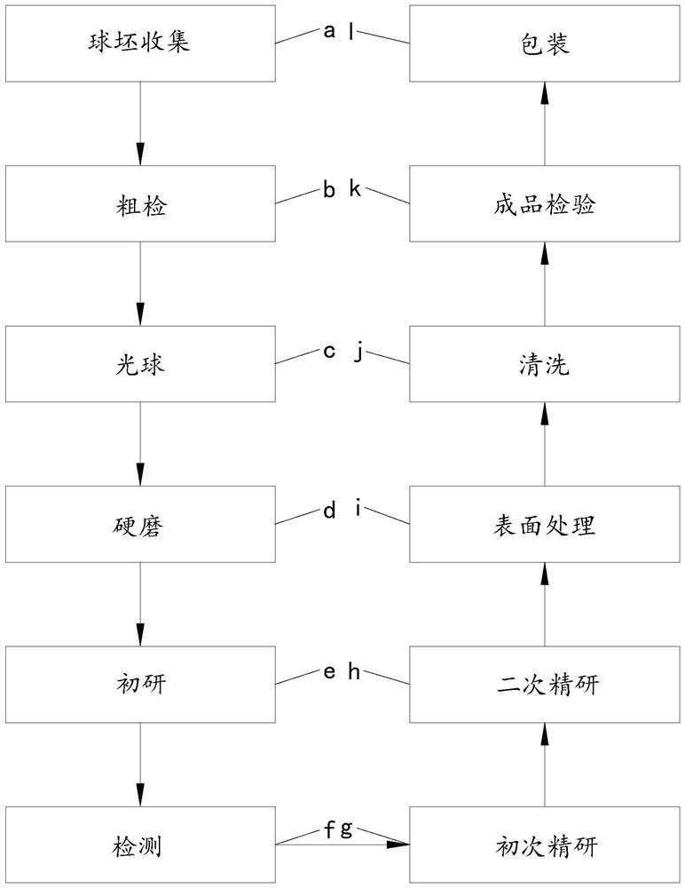 其它未网与钢球生产工艺流程