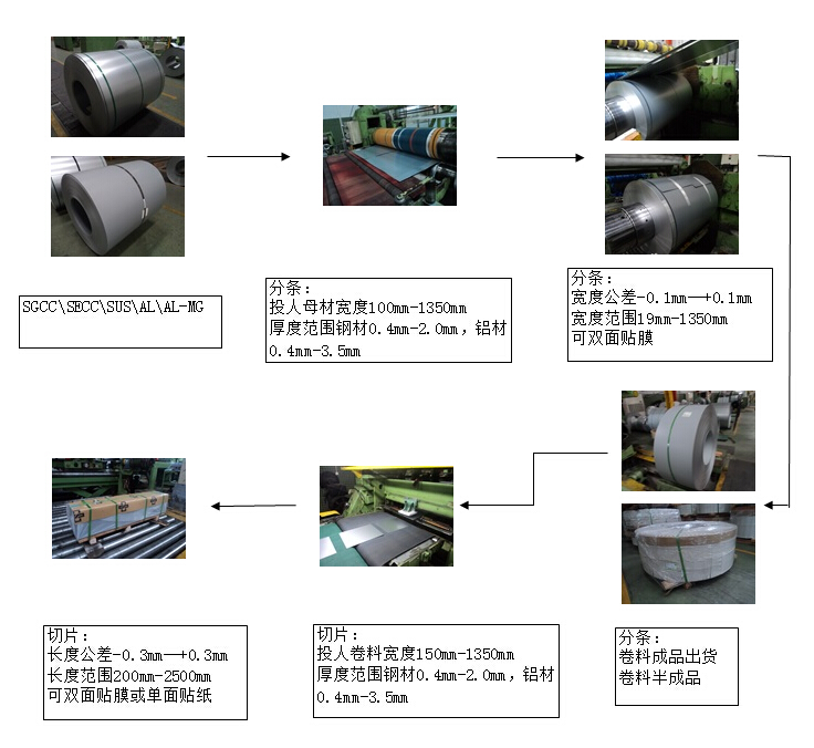 板材、卷材与钢球生产工艺流程