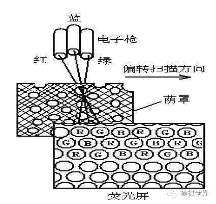 CRT显示器与光纤研磨机原理