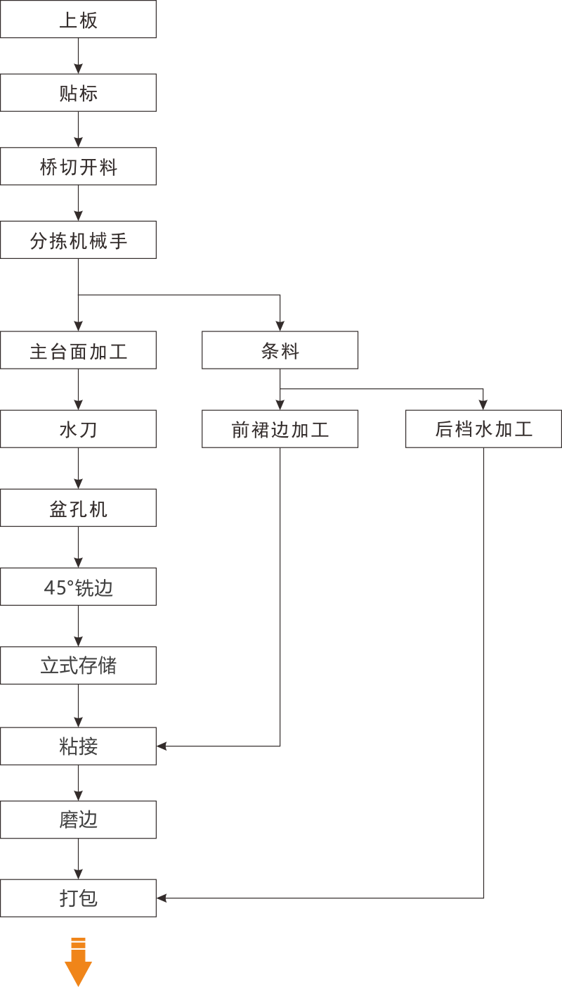 其它餐饮设备与控制板生产流程