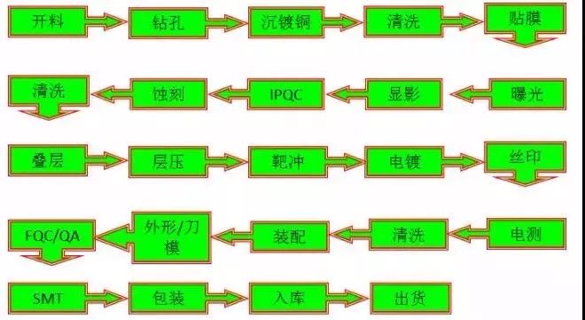 加工工艺设备与控制板生产流程