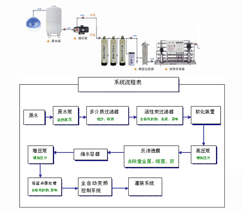 原水处理设备与控制板生产流程