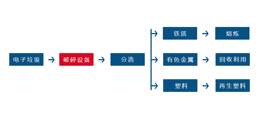 电子垃圾与控制板生产流程