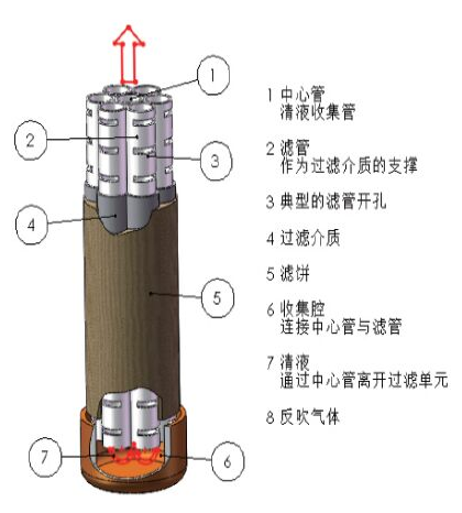 领带与蜡烛及烛台与发酵罐过滤器滤芯的关系