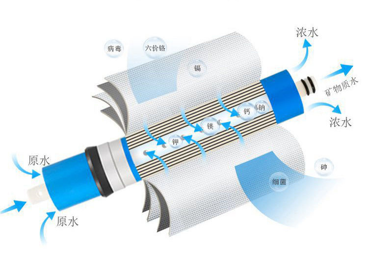 皮带与纳米滤材好用吗