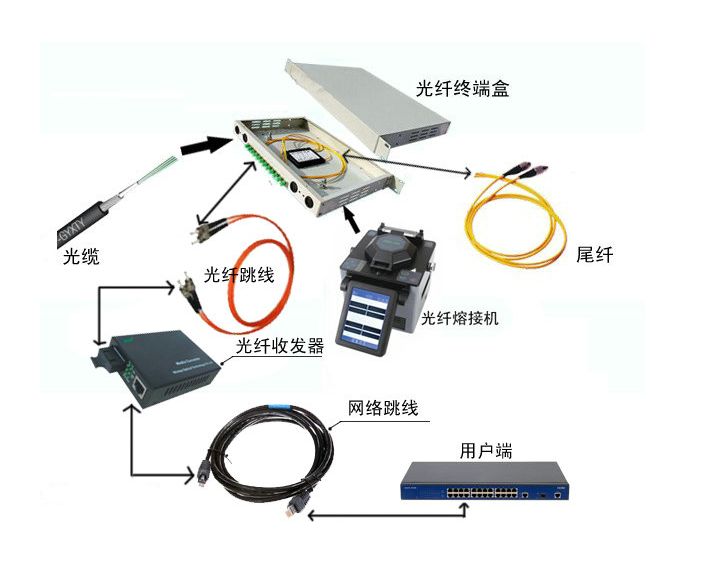 无线网络设备与皮线光缆熔纤