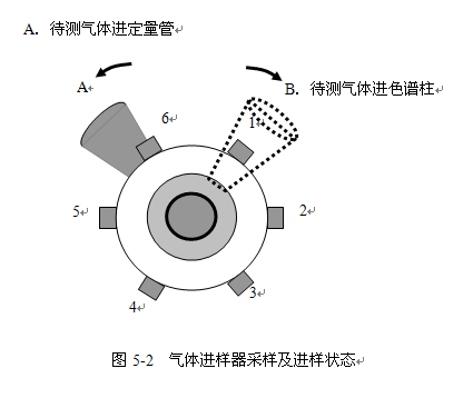 充气泵与车轴与色谱柱的填料的作用区别