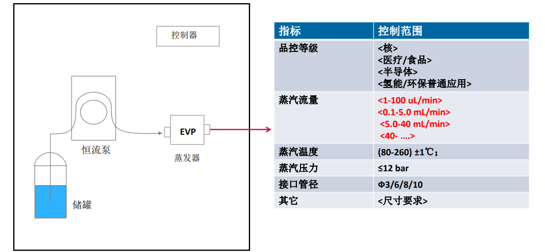 蒸汽发生器、蒸汽发生机与光谱仪的光纤插口