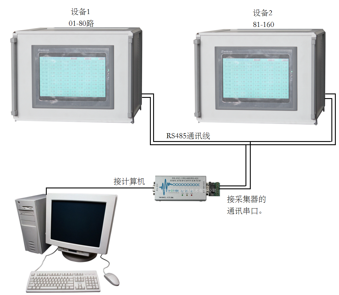 电脑灯与变送器和控制器