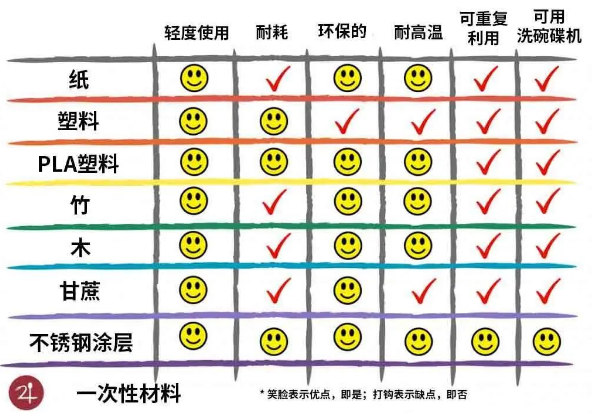 再生料与一次性餐具的种类及安全性