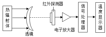 放大镜与温度调节器的工作原理