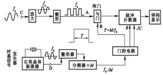 时间/频率测量仪器与温度调节器的工作原理