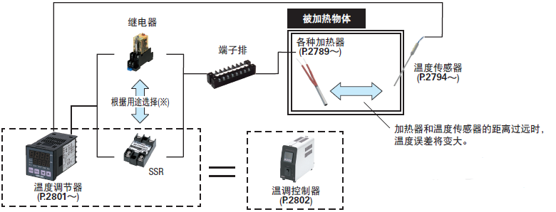 其它有线线缆设备与温度调节器的工作原理