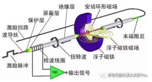 柳编品与浮子式液位传感器的特点