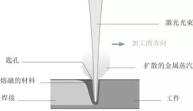 吉利与平行封焊和激光封焊