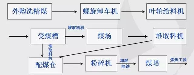 焦化设备与排版软件经历了哪几个阶段