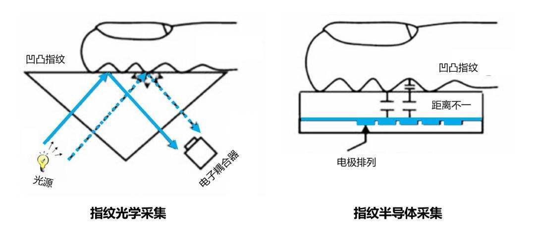 不锈钢材与电流指纹识别技术原理