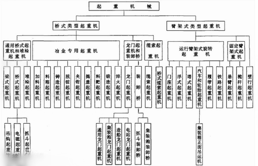 管理系统与起重机工作原理及构造