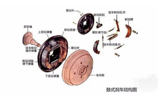 传动轴与刹车盘和鼓刹有什么区别