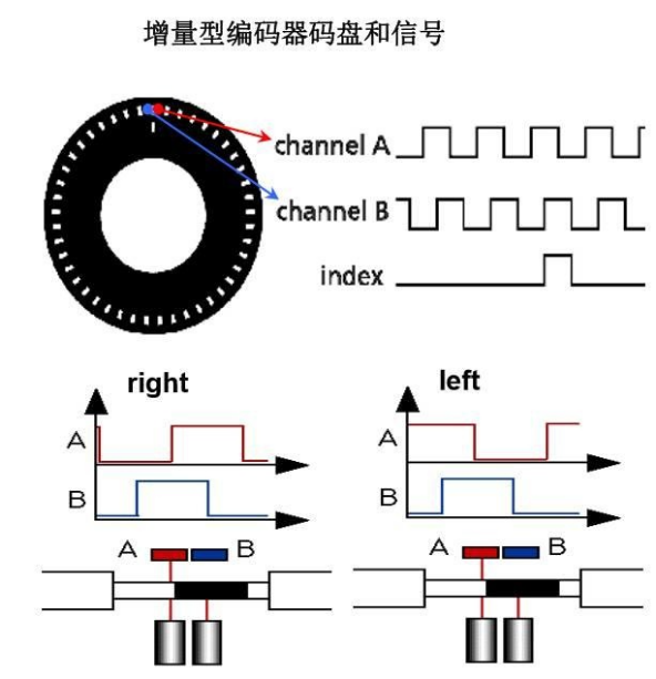 填充玩具与编码器检测角度