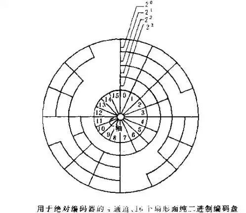 木炭与编码器与辅助材料与圆度仪原理一样吗