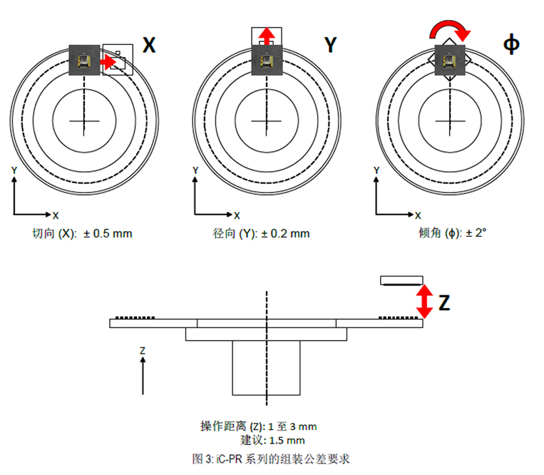 音箱与编码器与辅助材料与圆度仪原理一样吗