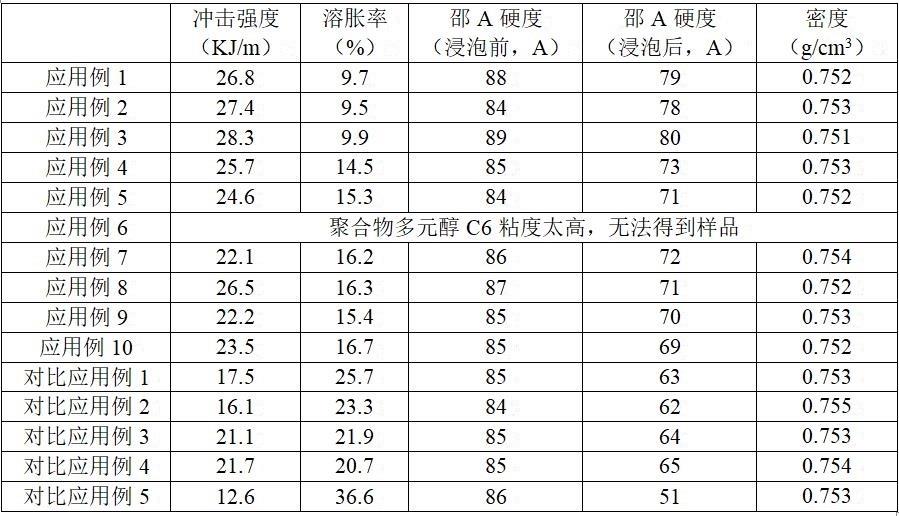 色浆与原木与甲基丙烯酸锌在橡胶中的用量比较