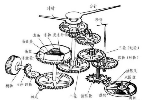 怀表与拖拽式抛光机原理