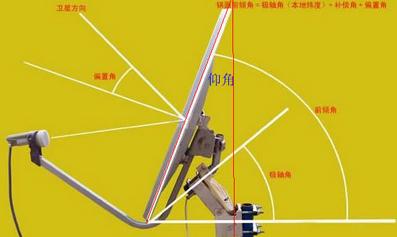 天線與角度尺使用教程