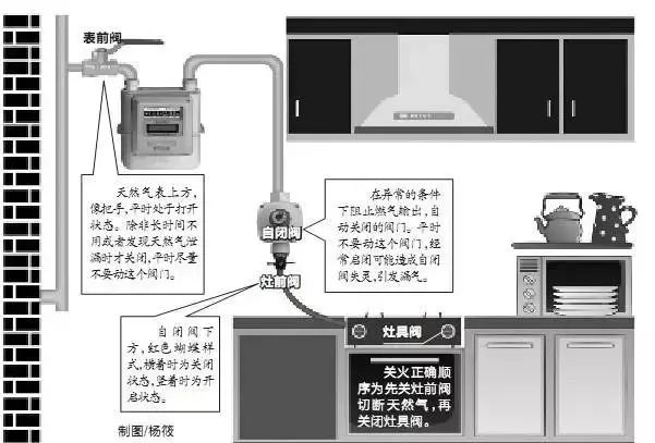 氖灯与燃气阀门在橱柜里不方便