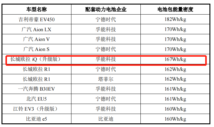 年检与长城汽车电池研发