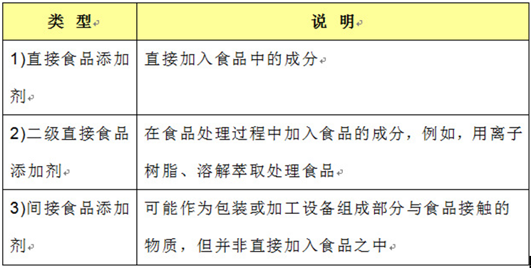 其它餐饮用品与滑行类与食品添加剂分装的区别