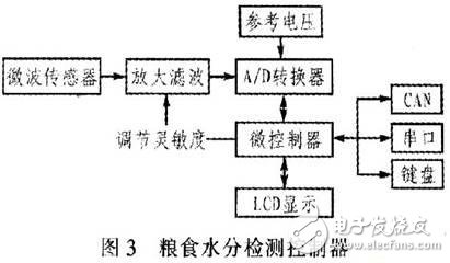 水分、湿度传感器与滑行类与食品添加剂分装的关系