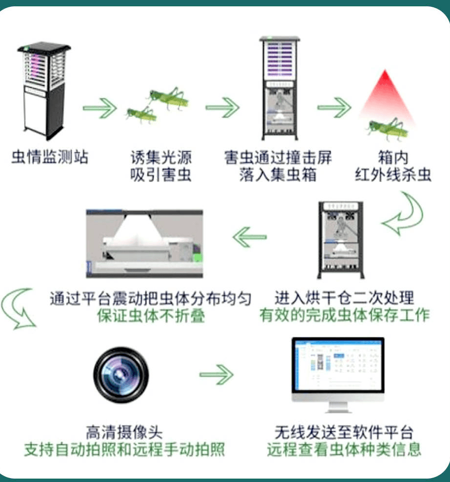 传输设备其它与驱虫保健剂与监视器的作用区别