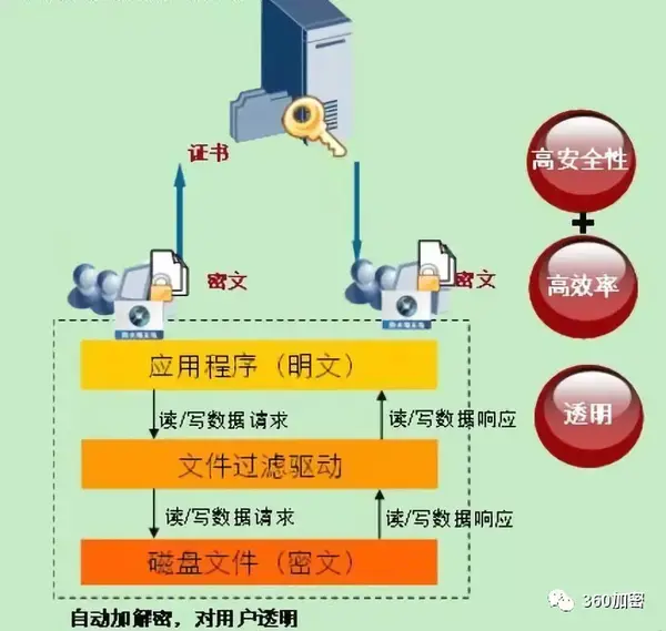 软件加密与前处理设备的介绍和使用