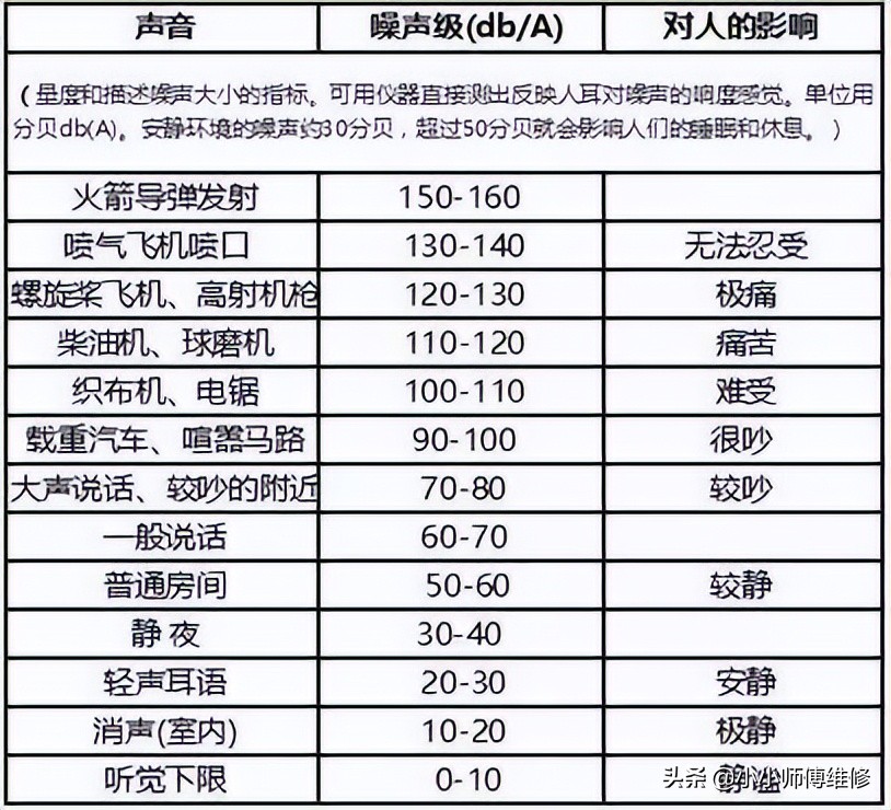 休闲表与白噪声和噪声的区别